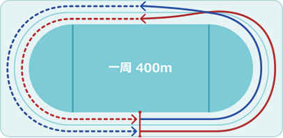 一周 400m